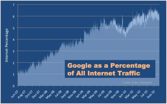 Google as a percentage of all Internet traffic